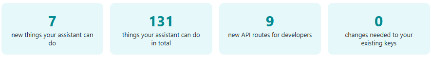 7 new things your assistant can do 131 things your assistant can do in total 9 new API routes for developers 0 changes needed to your existing keys