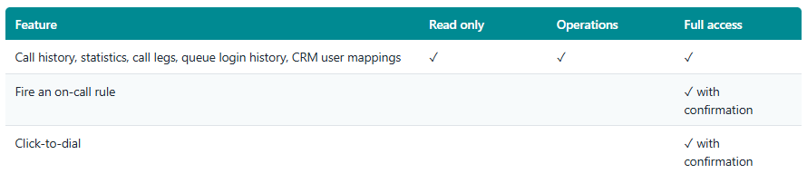Feature Read only Operations Full access Call history, statistics, call legs, queue login history, CRM user mappings ✓ ✓ ✓ Fire an on-call rule ✓ with confirmation Click-to-dial ✓ with confirmation